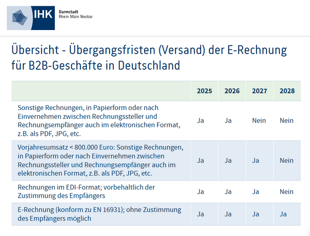 Fristen eRechnung in Deutschland