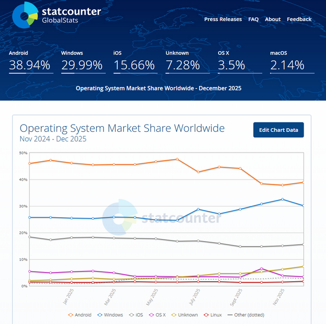 statcounter operating system share