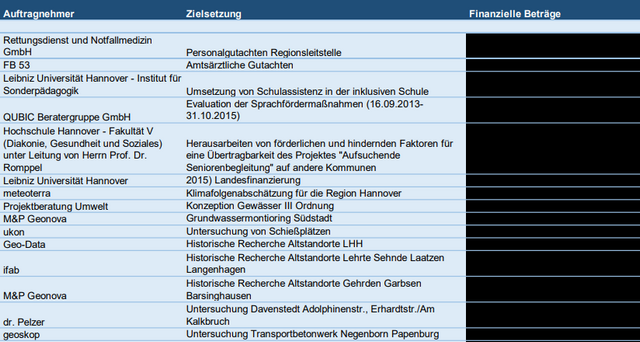 Geschwärzte Liste Regionsverwaltung Hannover Geschwärzte Liste Regionsverwaltung Hannover