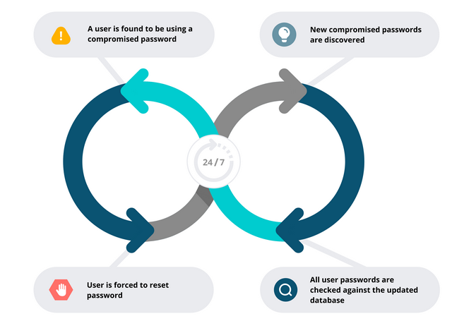 Breached Password Protection List mit mehr als 4 Milliarden kompromittierten Passwörtern