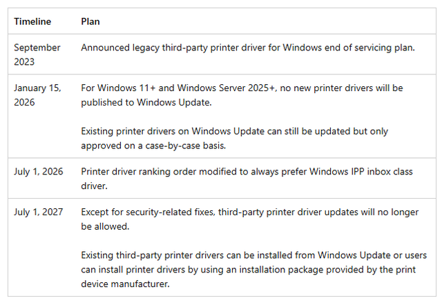 Auslaufen Legacy Drucker-Support in Windows 11
