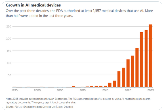 AI in medizinischen Geräten (FDA-Zulassungen)