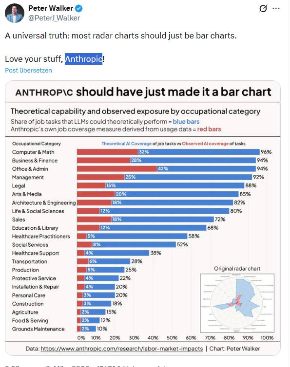 Anthropic KI-Diagramm Arbeitsplätze