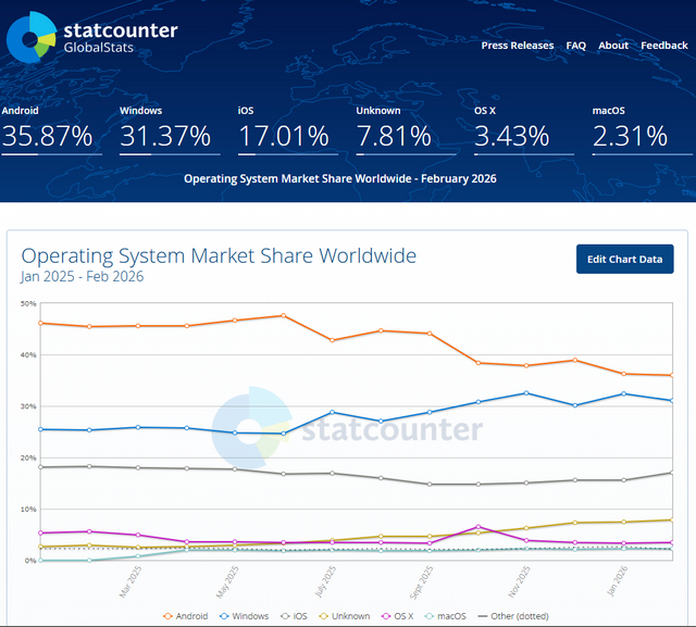 statcounter operating system share