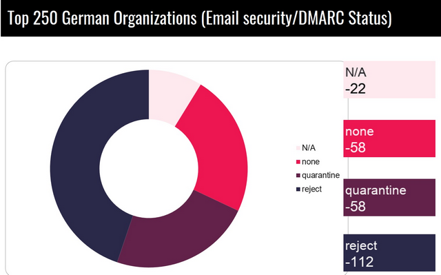 DMARC-Status