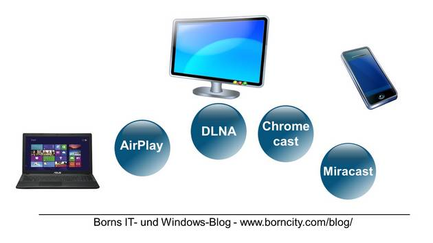 Medienstreaming Standards