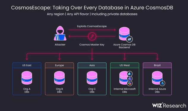 Azure-Cosmos-DB-Masterkey