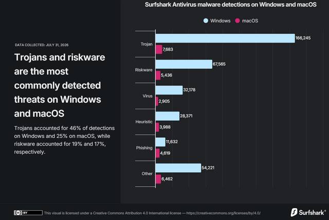 Surfshark Win-macOS-Risk