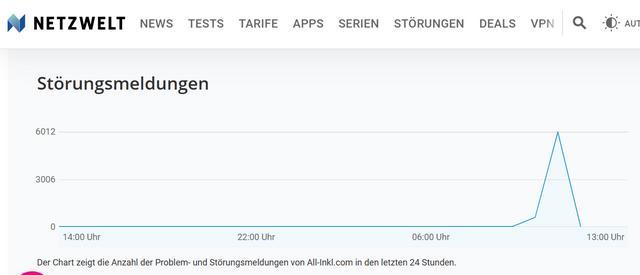 Störung all-incl.com